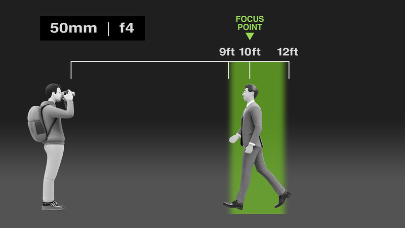 Diagram showing depth of field comparison for a 50mm f/4 lens at distances of 9ft, 10ft, and 12ft from subject.