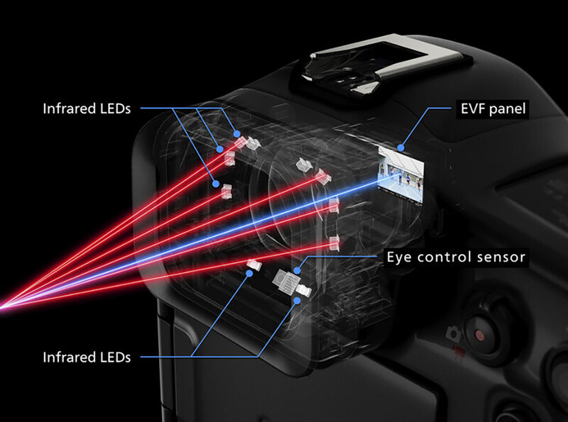 Cutaway technical diagram showing infrared LEDs, eye control sensor, and EVF panel components of a camera device.