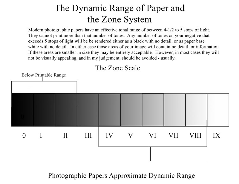 The Dynamic Range of Paper and the Zone System