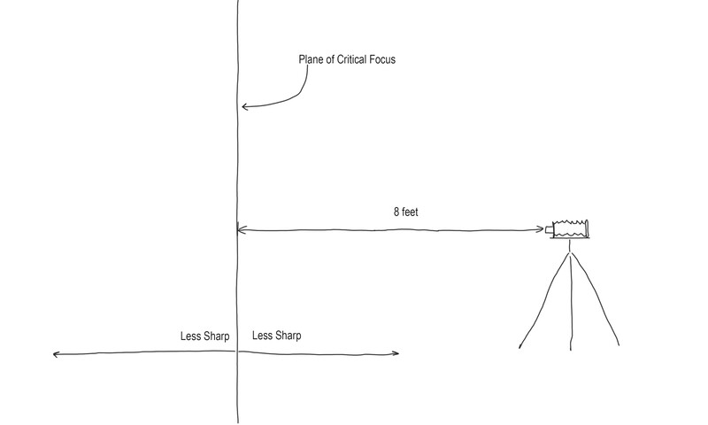 Depth of field