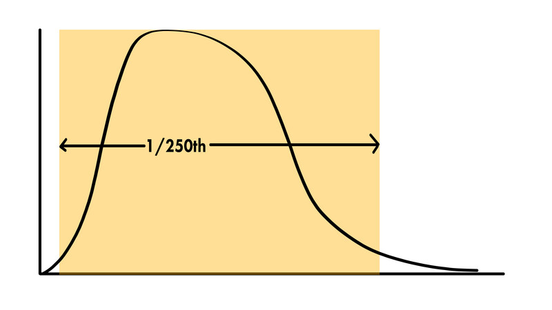 Diagram of a bell curve distribution with a horizontal line marking 1/250th width across the shaded area.