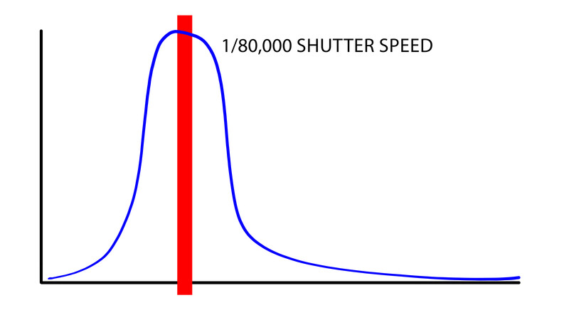 Graph showing a bell curve distribution with a red vertical line indicating 1/80,000 shutter speed.