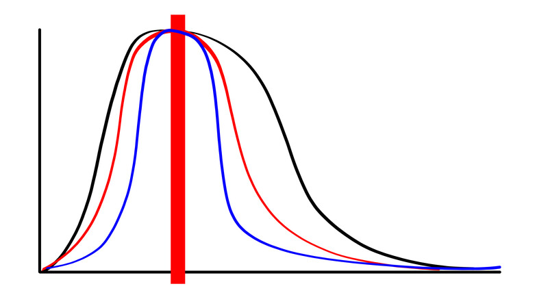 Diagram showing four overlapping bell curve distributions with a vertical red line marking the center point.