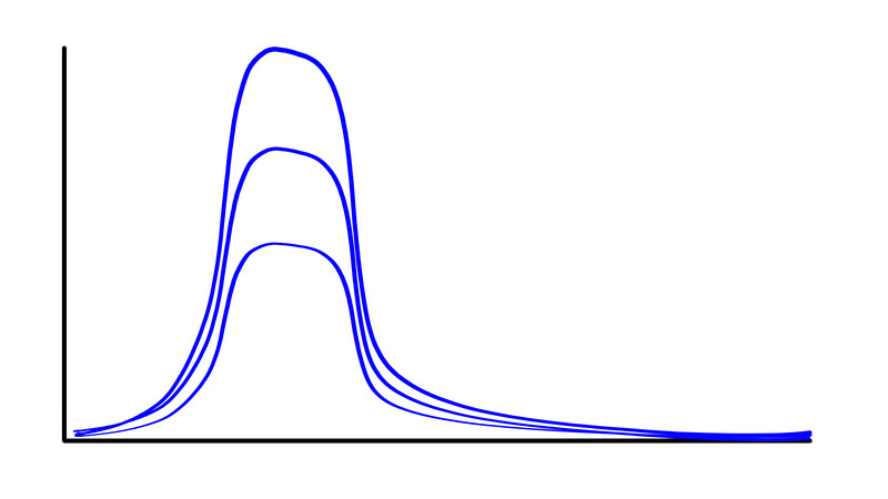 Chart showing three overlapping bell curves with progressively higher peaks, displayed against a white background with black axes.