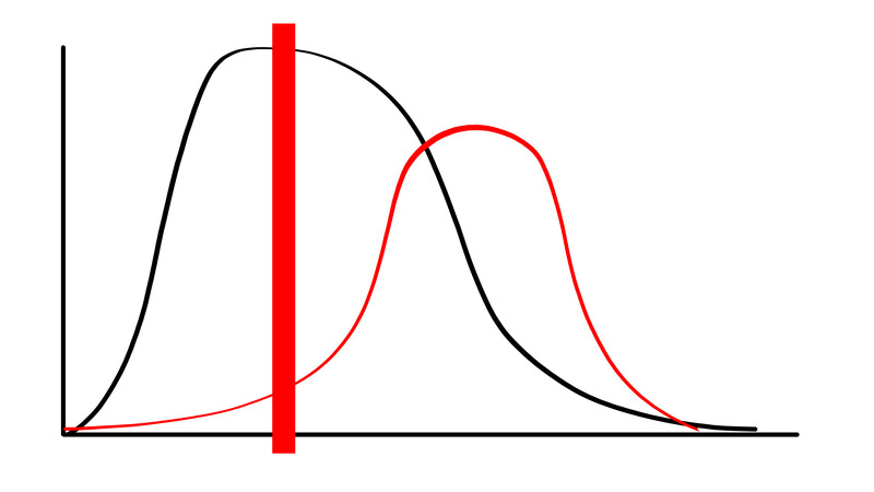 Illustration comparing two bell curve distributions with overlapping peaks, one in black and one in red with a vertical line indicator.