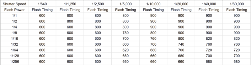 Flash timing chart showing shutter speed and flash power combinations for camera synchronization.