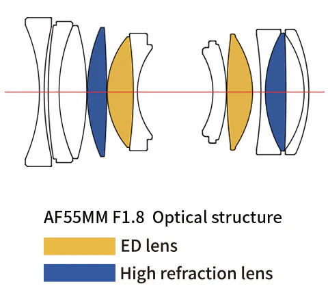 Optical structure diagram of an AF55MM F1.8 lens showing ED and high refractive elements.