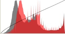 Histogram showing a distribution curve with gray and red overlapping areas and a diagonal reference line.