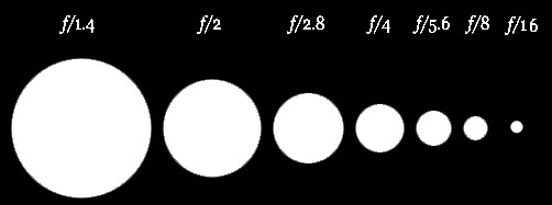 Diagram showing seven white circles on black background decreasing in size from left to right, labeled with camera aperture f-stops from f/1.4 to f/16.