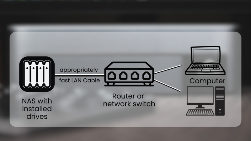 Diagram showing network setup connecting NAS storage to computer devices via router and fast LAN cable.