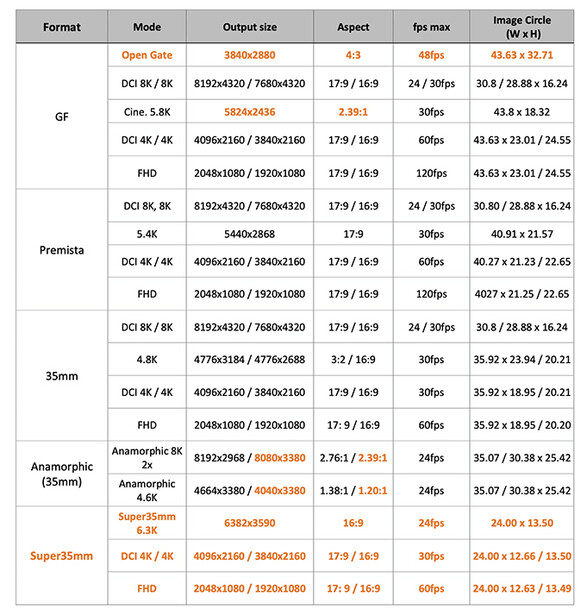 Comparison table of video formats, modes, output sizes, and aspect ratios for different camera specifications.