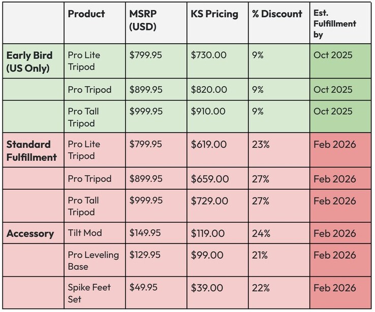 Pricing table comparing camera support products across early bird, standard, and accessory fulfillment tiers.