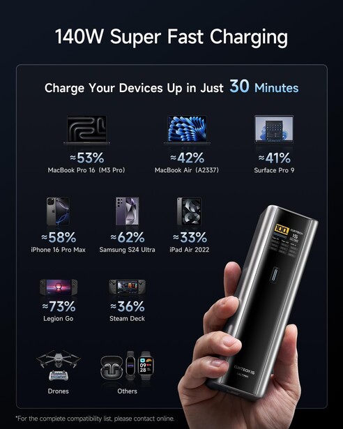 Infographic showing 140W Super Fast Charging specifications for multiple device types.