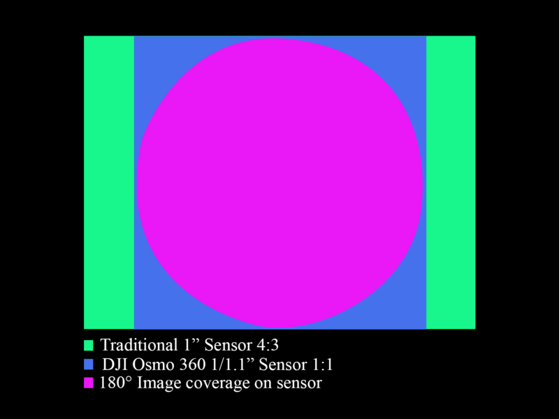 Diagram comparing sensor coverage areas for traditional 1-inch sensor, DJI Osmo 360, and 180-degree image coverage.