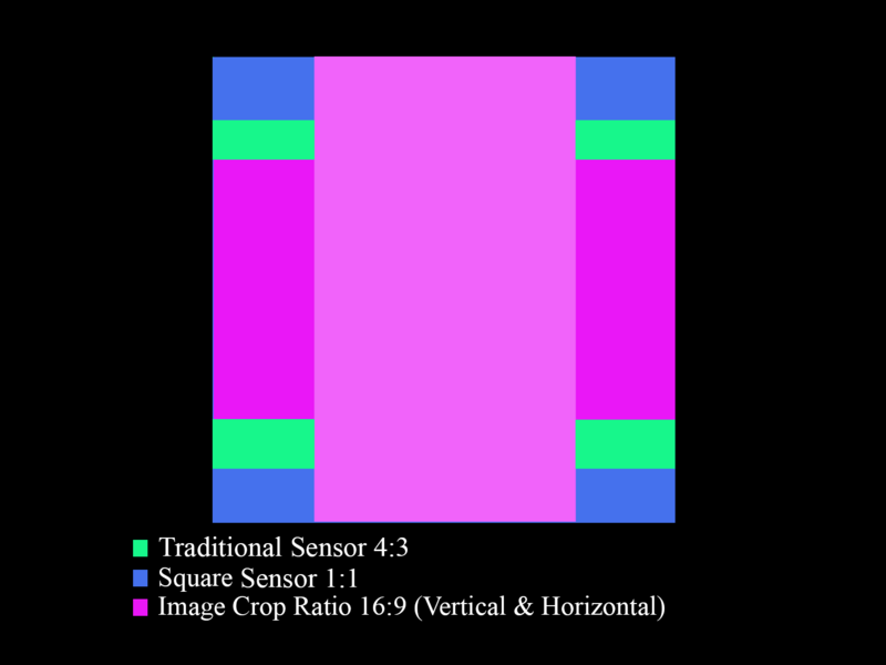 Diagram comparing three camera sensor formats with color-coded sections showing crop areas.