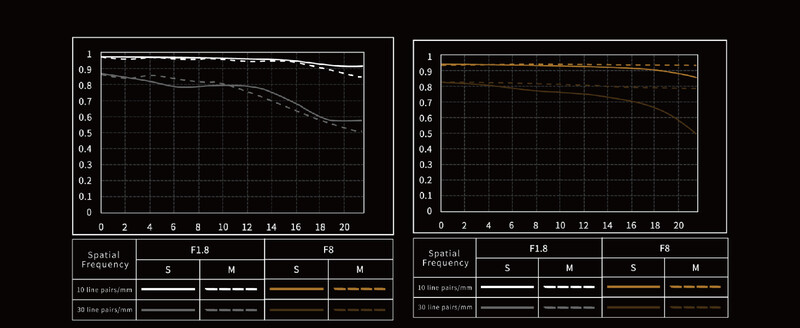 Two line graphs comparing lens optical performance (F1.8 vs F8) at different spatial frequencies, with accompanying MTF modulation transfer function charts.