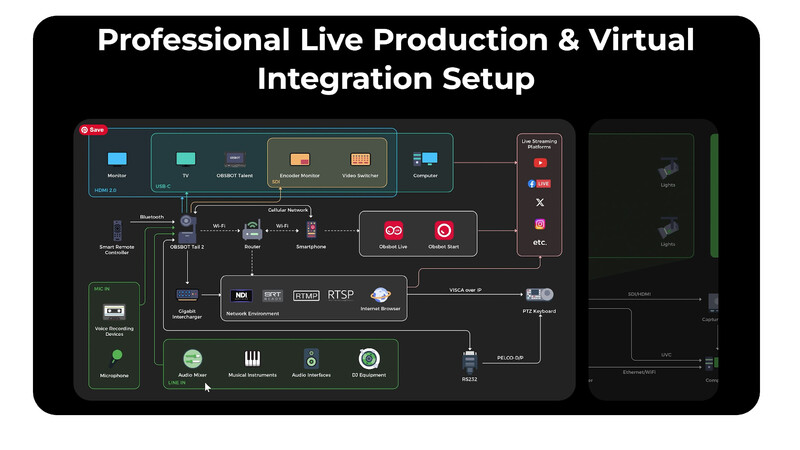 Diagram of a professional live production and virtual integration setup showing connected audio, video, and streaming equipment.