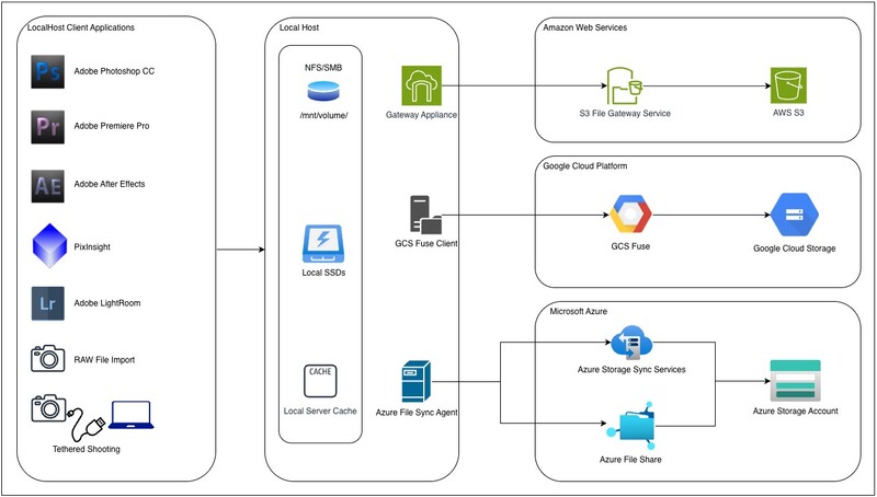 Diagram showing workflow connections between creative software, local storage systems, and cloud services.