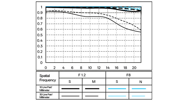 Graph comparing lens performance at F1.2 and F8 apertures across spatial frequencies, with accompanying legend showing test conditions.