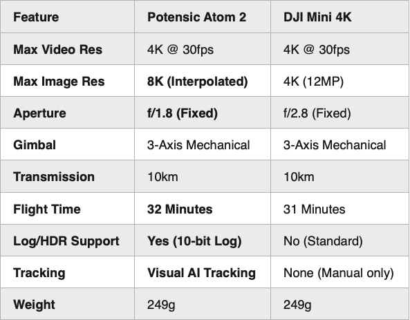 Comparison table of Potensic Atom 2 and DJI Mini 4K drone specifications.