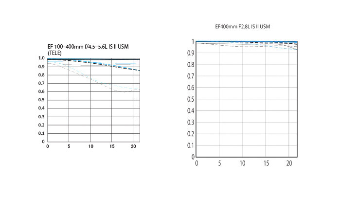 Two lens performance graphs showing relative illumination curves across focal lengths.