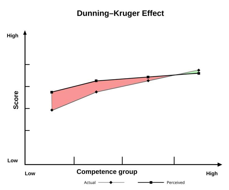 Graph illustrating the Dunning-Kruger Effect, showing actual versus perceived competence across skill levels.