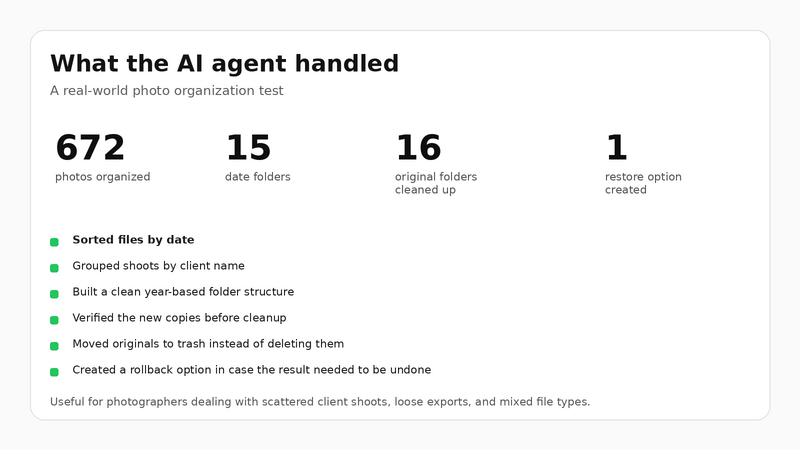 Infographic showing results of an AI photo organization test: 672 photos organized, 15 date folders, 16 original folders changed, and 1 new rollback option created.