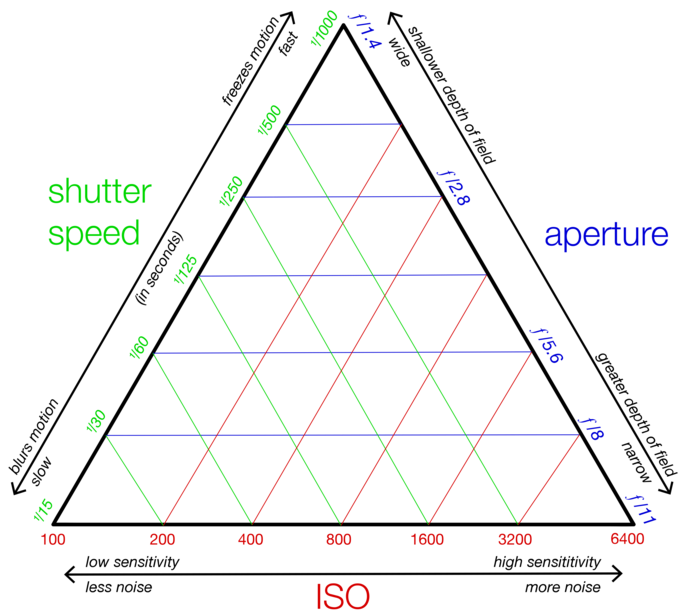 Exposure triangle diagram showing relationships between shutter speed, aperture, and ISO for photography.