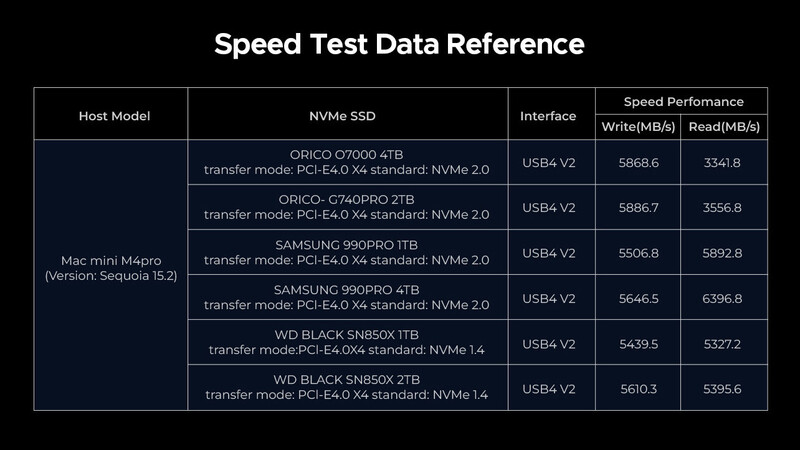 Screenshot of speed test data comparing NVMe SSD performance across different storage drives on Mac mini.