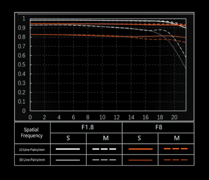 Graph comparing lens performance across f-stops, showing spatial frequency response curves for different apertures.