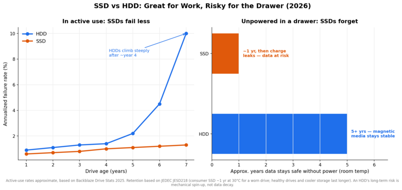 Comparison charts showing SSD vs HDD reliability in active use and data retention without power