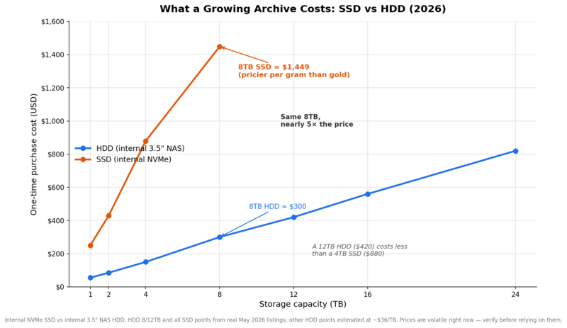 Line chart comparing SSD vs HDD storage costs for archival use, showing price increases from 1TB to 24TB capacity