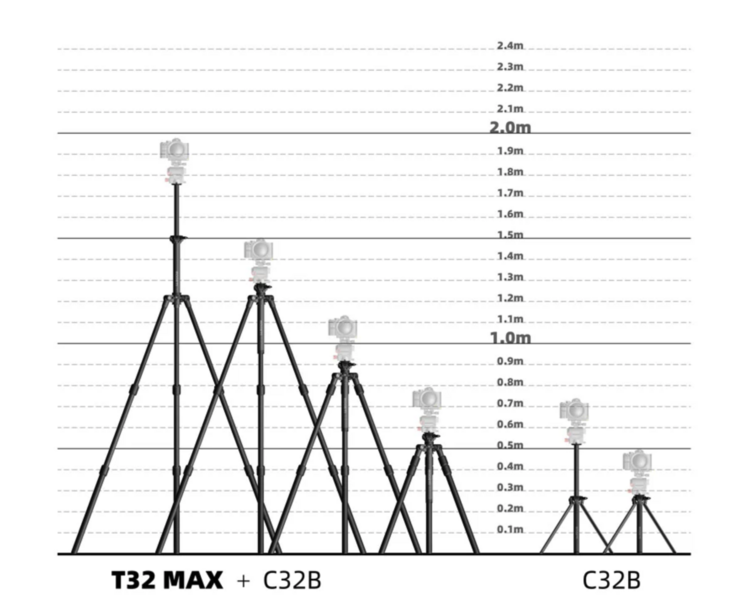 Diagram comparing three light stand setups with height scale from 0 to 2.4m