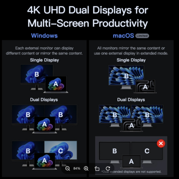 Infographic comparing 4K UHD dual display configurations for Windows and macOS