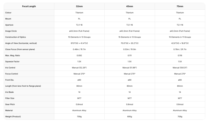 Specifications comparison table for three camera lenses at 32mm, 45mm, and 75mm focal lengths