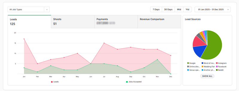 Screenshot of business analytics dashboard showing leads, shoots, and revenue metrics with pie chart of lead sources