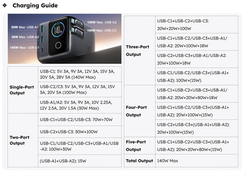 JOYROOM PODIX 140W 5-Port Desktop GaN Charger - charging guide