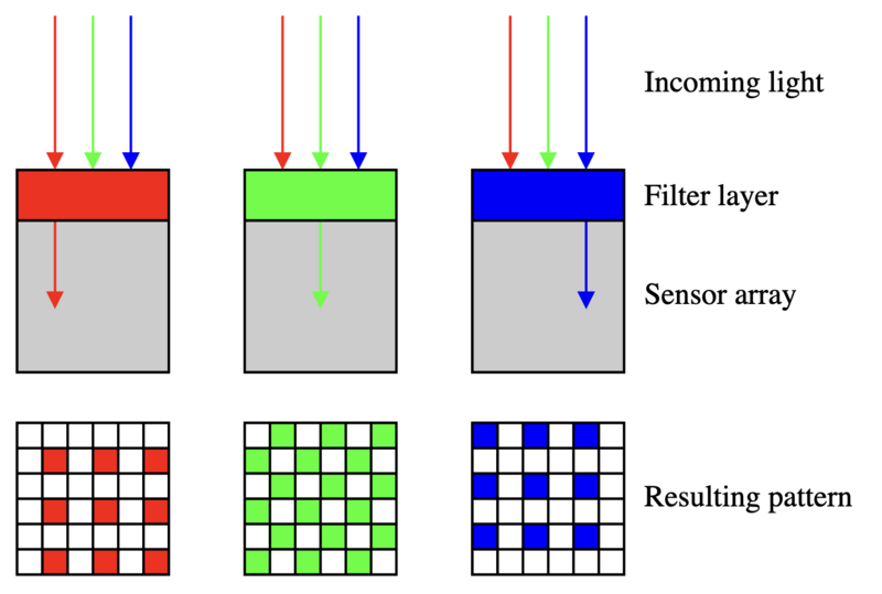 Diagram illustrating Bayer filter array color separation showing red, green, and blue light filtering through sensor arrays