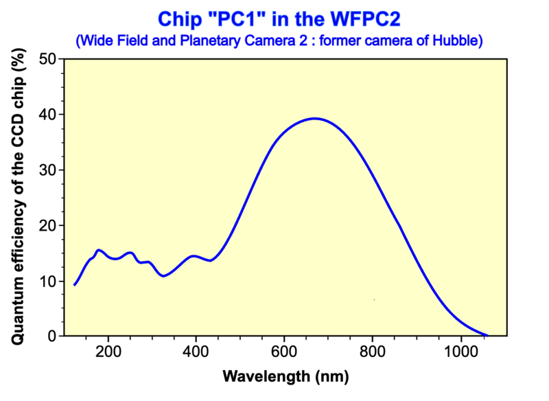 Graph showing quantum efficiency of PC1 chip in WFPC2 across wavelengths from 100-1100nm