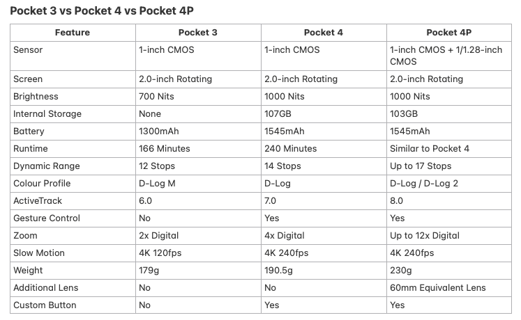Comparison table of Pocket 3, Pocket 4, and Pocket 4P camera specifications