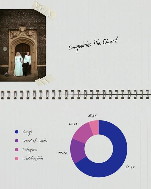 Wedding planning layout with couple portrait and pie chart showing expense breakdown