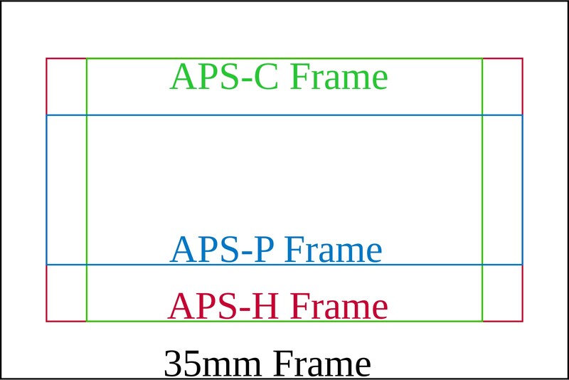 Diagram showing three 35mm film frame formats stacked vertically: APS-C, APS-P, and APS-H frames