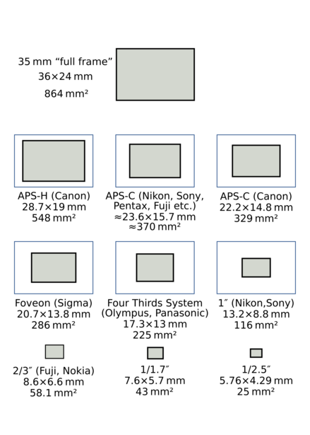 Graphic chart comparing sensor crop factors and frame sizes across camera formats