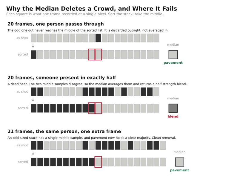 Diagram illustrating median deletion in crowd removal across three scenarios with different frame counts