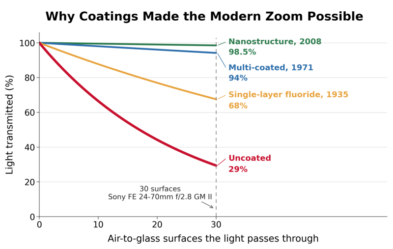 Line graph showing light transmission rates through camera lens coatings from uncoated to nanostructured