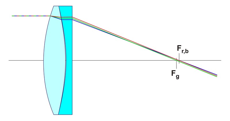 An achromatic doublet pulls red and blue onto a common focus at F(r,b), but green lands short of it at F(g)