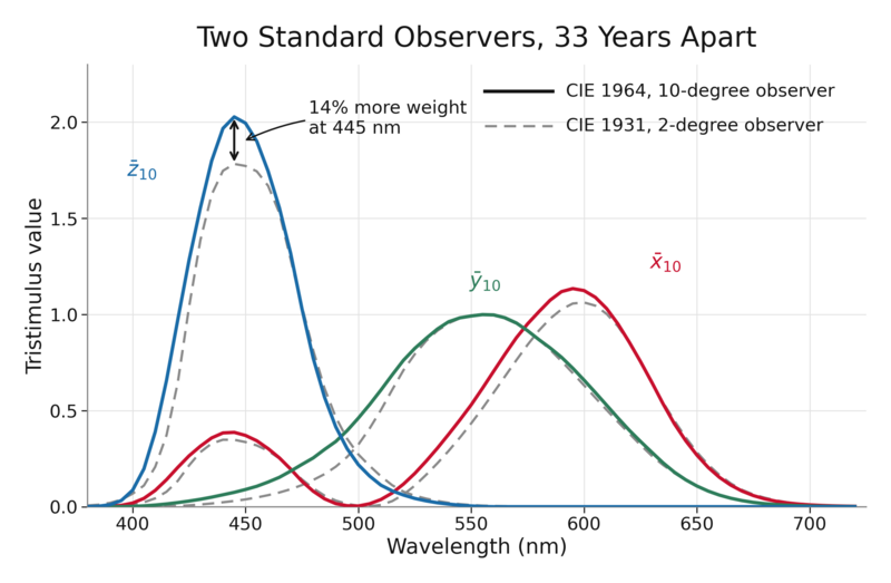 The two observers plotted from the CIE tabulated values