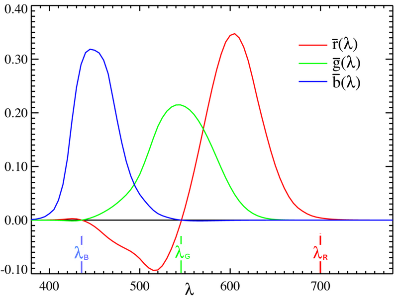 The CIE 1931 RGB color-matching functions