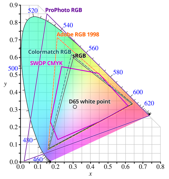 Where the working spaces land on the 1931 diagram, with SWOP CMYK and Colormatch RGB included for scale