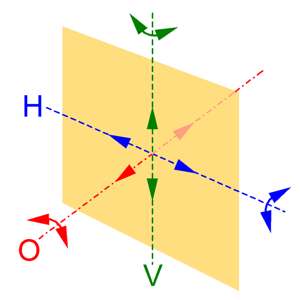 The six ways a camera can move, shown against the image plane in orange: rotation and translation about the optical axis (O), the horizontal axis (H), and the vertical axis (V)